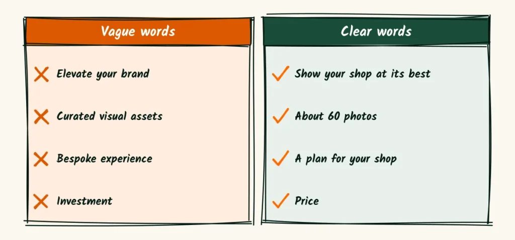Vague words or clear words A doodle comparison of vague words, like elevate your brand and curated visual assets, and clear words, like show your shop at its best and about sixty photos