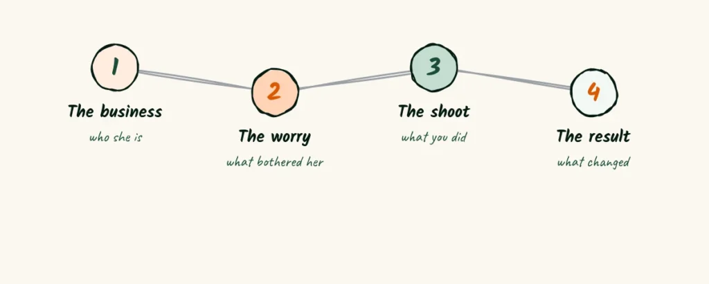 A short case study A doodle case study page with four short parts, the business, the worry, the shoot and the result