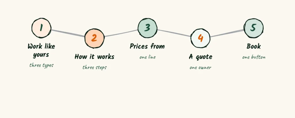 Below the first screen A doodle home page outline with five sections, work like yours, how it works, prices from, a client quote and a booking button