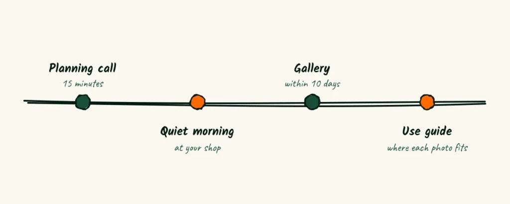 The shoot day page A doodle timeline for a shoot day page, a planning call, a quiet morning at the shop, a gallery within ten days and a use guide