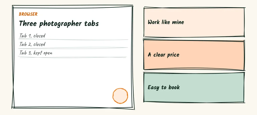 Three tabs, one winner A doodle browser note with three photographer tabs, two closed and one kept open, plus notes for work like mine, a clear price and easy to book