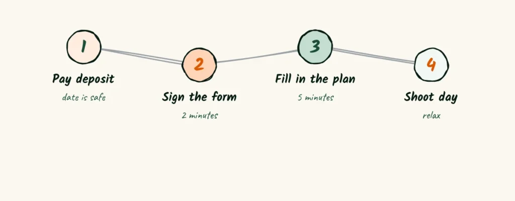 Four doodle steps in a row, pay the deposit, sign the form, fill in the plan and shoot day