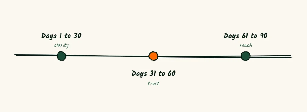 A doodle timeline with three stops, days 1 to 30 clarity, days 31 to 60 trust and days 61 to 90 reach