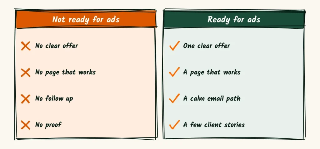 Ready for ads A doodle comparison of not being ready for ads, with no clear offer, no page that works, no follow up and no proof, and being ready, with one clear offer, a working page, a calm email path and client stories