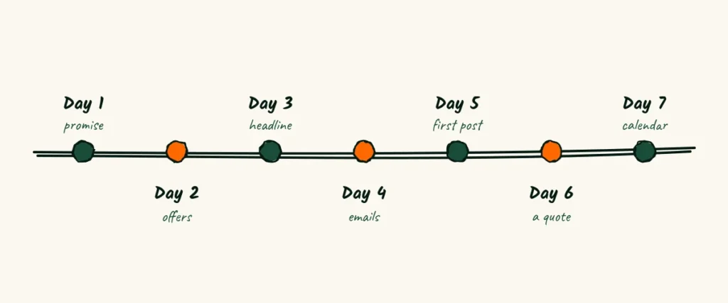 A doodle timeline of a first week, day one promise, day two offers, day three headline, day four emails, day five first post, day six a quote and day seven calendar