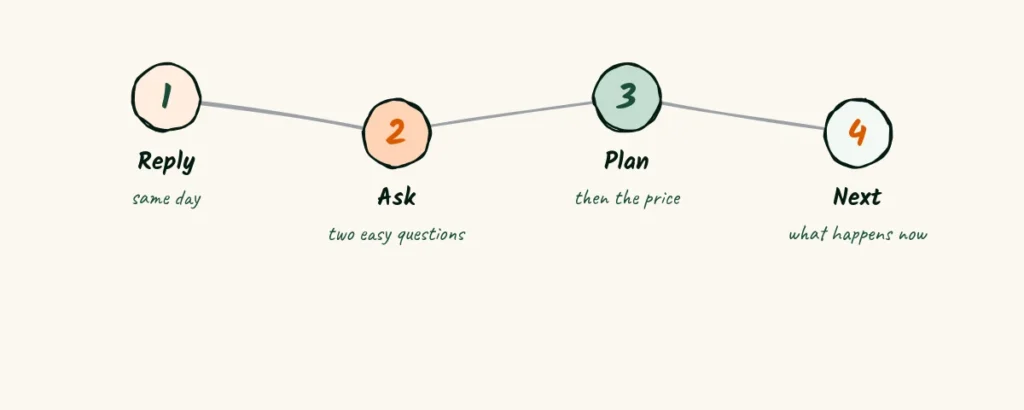 Four doodle steps for the email path, a same day reply, two easy questions, a plan and price, and what happens next