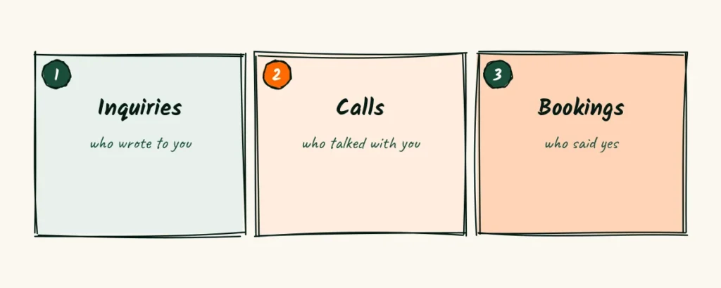 Three numbers Three doodle cards that say inquiries, calls and bookings, each with a short note on what to count