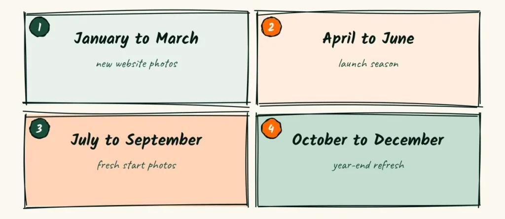 Seasons of the year A doodle of four seasons of a photographer's year, January to March new website photos, April to June launch season, July to September fresh start photos and October to December year end refresh
