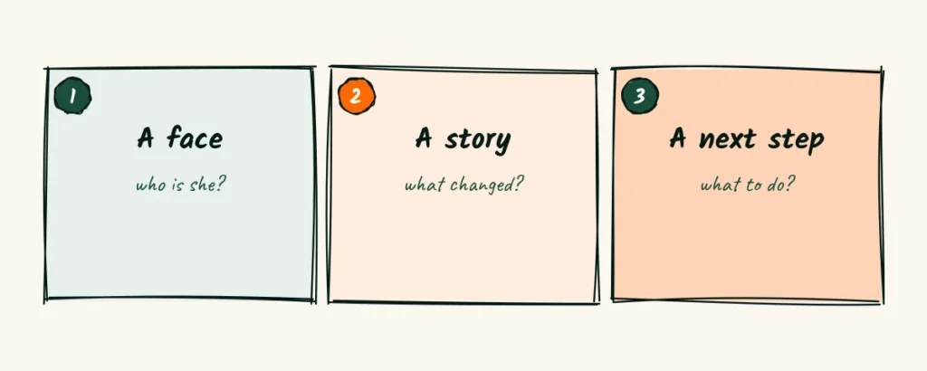 Three doodle cards that say a face, a story and a next step, which every post needs