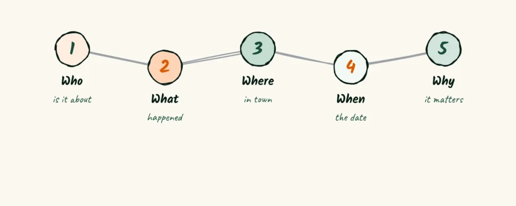 Five questions, one paragraph Five doodle circles in a row labeled who, what, where, when and why, each with a short note
