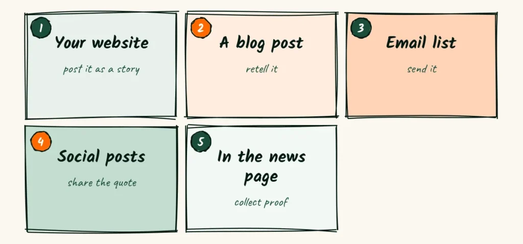 Five doodle cards showing one press release reused on a website, blog, email list, social posts and an in the news page