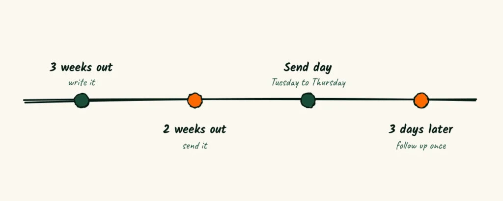 When to send A doodle timeline with four stops, 3 weeks out write it, 2 weeks out send it, send day Tuesday to Thursday and 3 days later follow up once