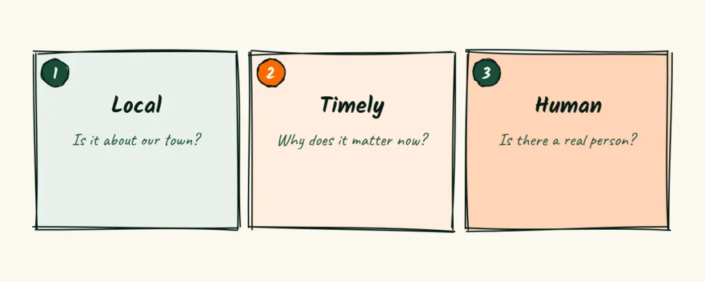 Three tests editors run Three doodle cards that say local, timely and human, each with a short question editors ask