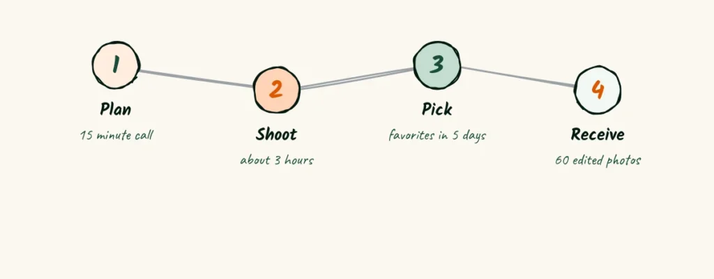 The day in four steps Four doodle steps, plan with a 15 minute call, shoot for about 3 hours, pick favorites within 5 days and receive 60 edited photos