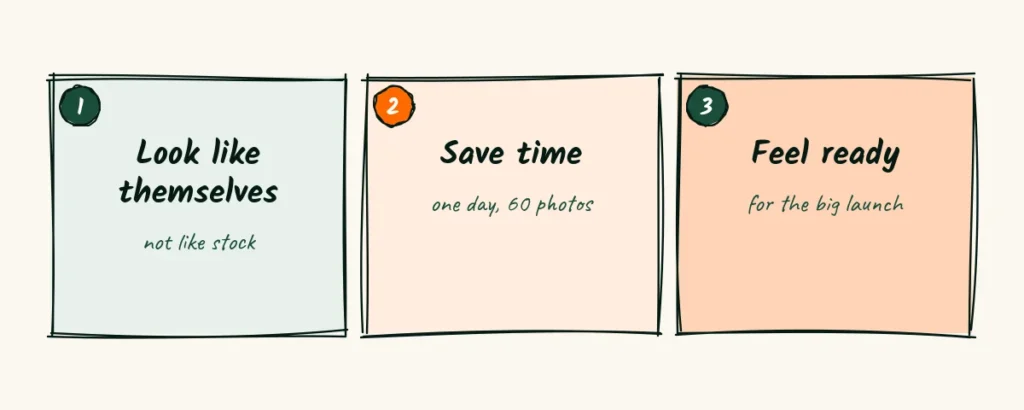 What clients really buy Three doodle cards showing what clients really buy, looking like themselves, saving time and feeling ready