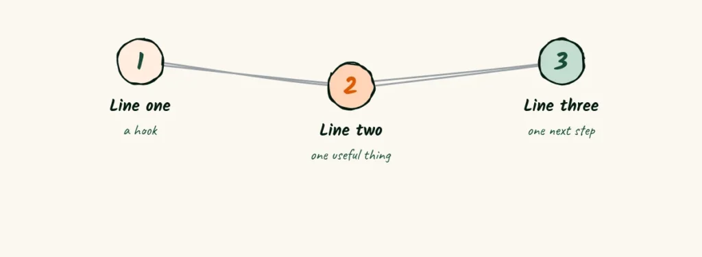 Captions in three lines Three doodle steps for a caption, line one a hook, line two one useful thing and line three one next step