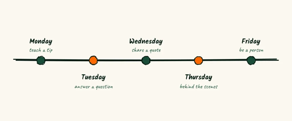 A simple weekly rhythm A doodle timeline for a week, Monday teach a tip, Tuesday answer a question, Wednesday share a client quote, Thursday behind the scenes and Friday be a person