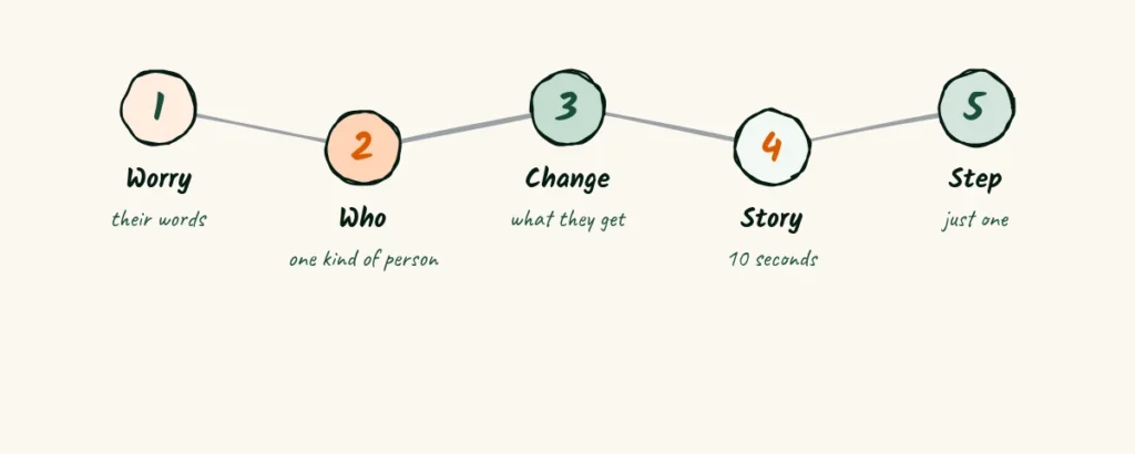 The five lines A doodle row of five steps for a script, their worry, who it is for, the change, a tiny story and one step