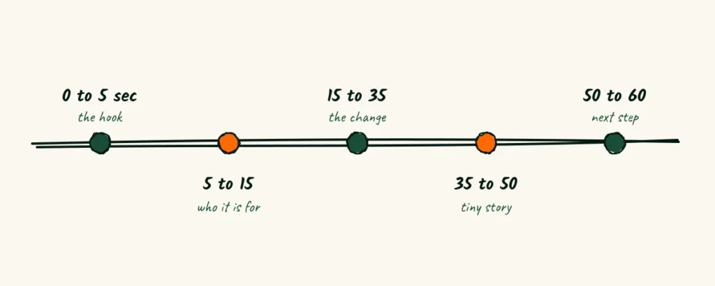 A 60 second script Personal branding photographer introduction video doodle timeline for a 60 second script, 0 to 5 seconds a hook, 5 to 15 who it is for, 15 to 35 the change, 35 to 50 a tiny story and 50 to 60 the next step
