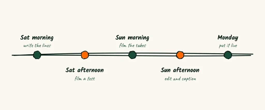 A simple weekend plan A doodle timeline for a weekend plan, Saturday morning write the lines, Saturday afternoon film a test, Sunday morning film the takes, Sunday afternoon edit and caption and Monday put it live