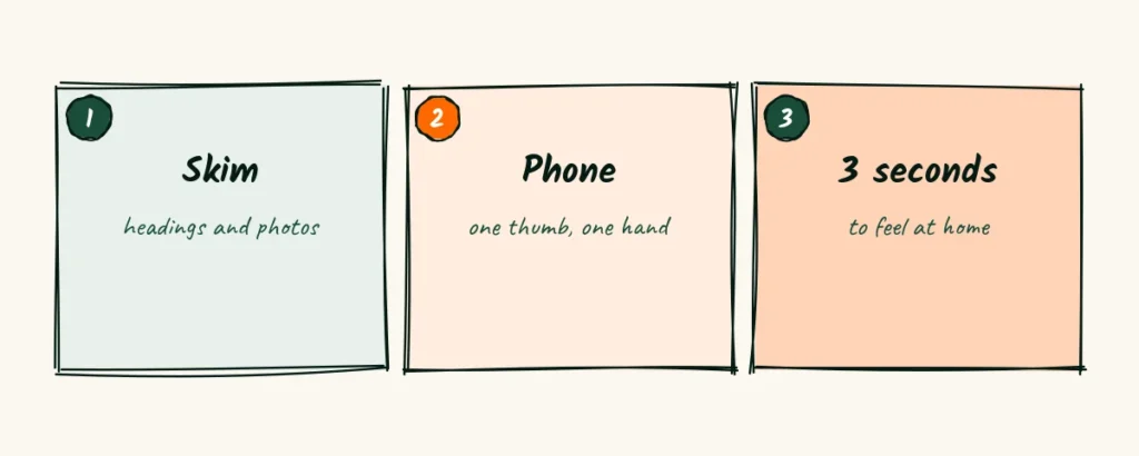 How people read websites Three doodle cards that say visitors skim headings and photos, use their phones with one thumb and decide in three seconds