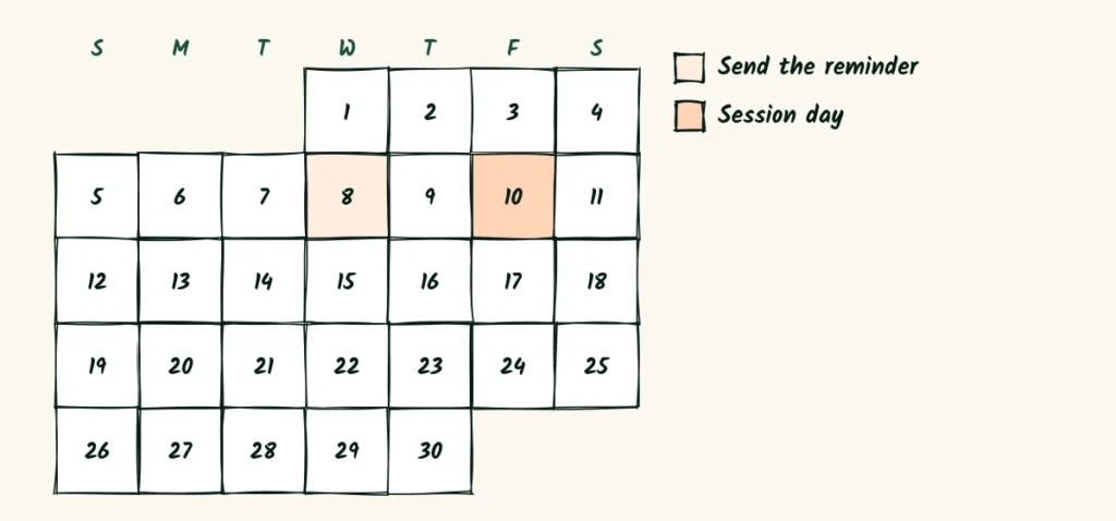One kind reminder A calendar with the reminder day circled two days before the session day, beside a short legend