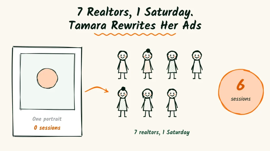 Personal branding photographer ad example doodle with one portrait ad that sold 0 sessions, an arrow to seven realtors booked for one Saturday, and a 6 sessions badge