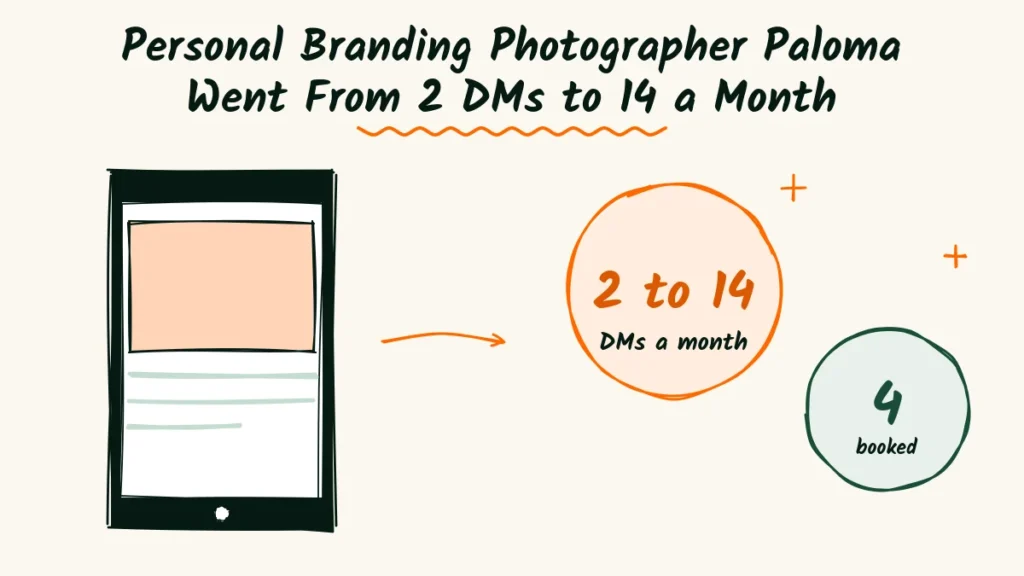 Personal Branding Photographer Paloma Went From 2 DMs to 14 a Month Personal branding photographer Instagram case study doodle with a phone post, an arrow and badges showing 2 to 14 DMs a month and 4 booked shoots