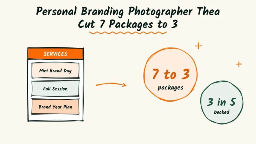 Personal Branding Photographer Thea Cut 7 Packages to 3 Personal branding photographer packages case study doodle with a services page of three offers, an arrow and badges showing 7 to 3 packages and 3 in 5 calls booked