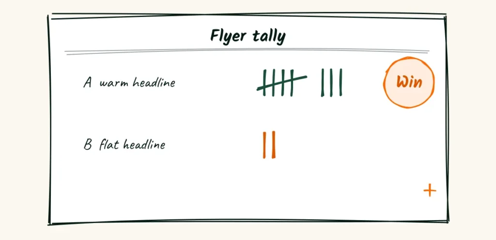 A tally sheet with two flyers, A and B, tally marks beside each and a small circle marking the winner