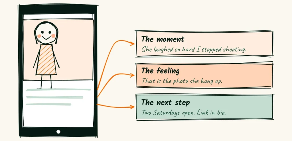 The three-line caption A phone post with a laughing portrait and a three-line caption, with arrows to labels for moment, feeling and next step