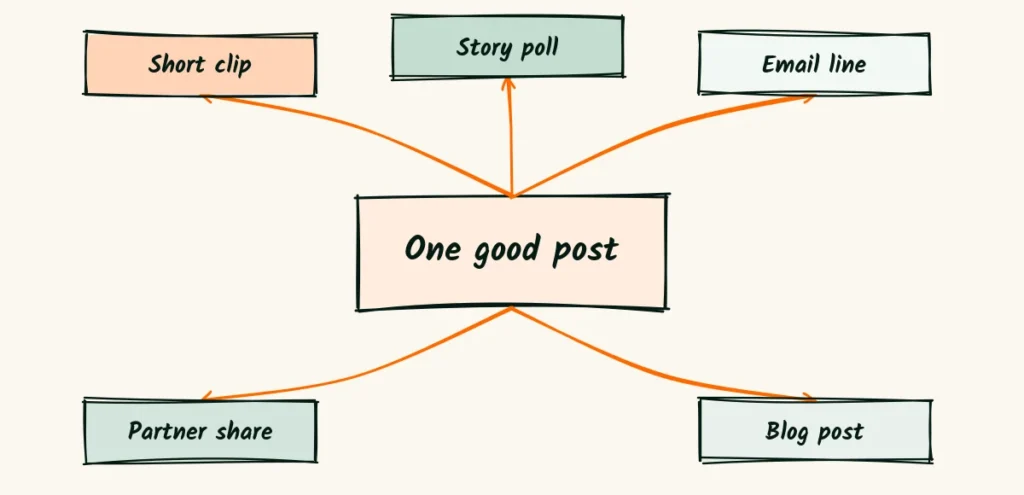 One song, five uses A central post with five arrows pointing to a short clip, a story poll, an email line, a partner share and a blog post