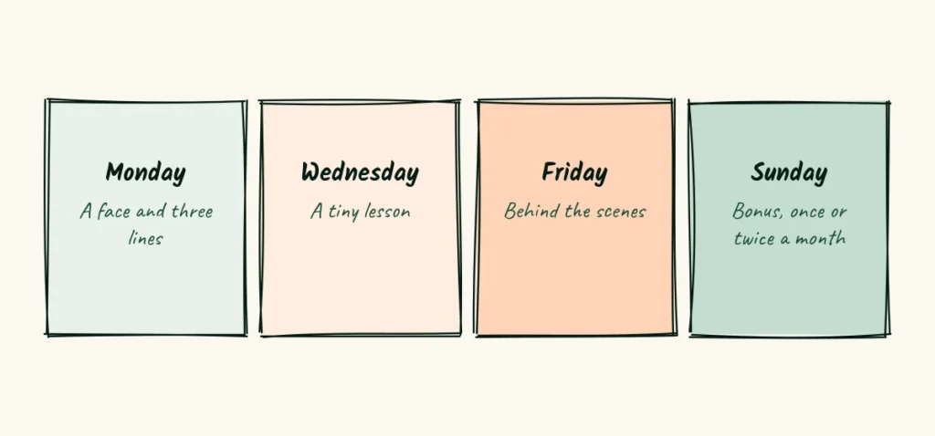 A calm week of posts A weekly strip with four colored days marked Monday, Wednesday, Friday and Sunday, each with a short post note
