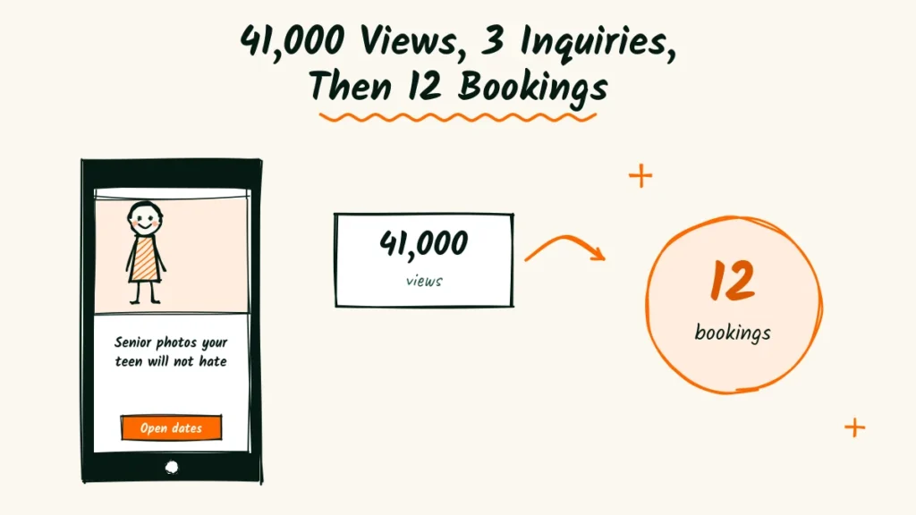 41,000 Views, 3 Inquiries, Then 12 Portrait Bookings Portrait photographer ad example doodle with a phone ad saying senior photos your teen will not hate, a 41,000 views counter, an arrow and a 12 bookings badge
