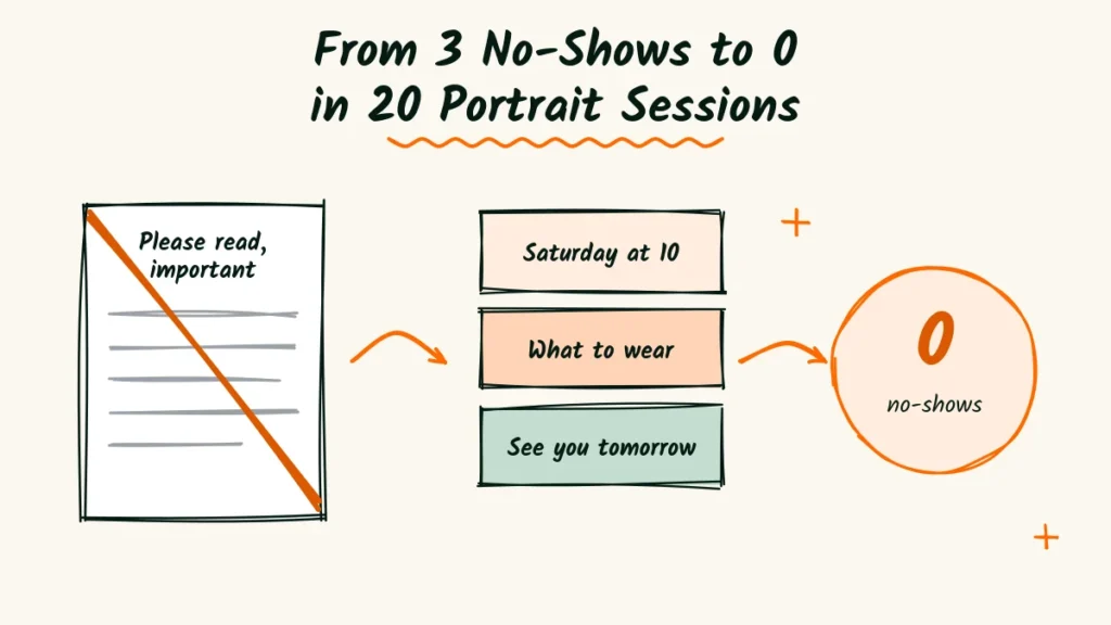 From 3 No-Shows to 0 in 20 Portrait Sessions Portrait photographer email example doodle with a long crossed-out email, an arrow, five short emails and a zero no-shows badge