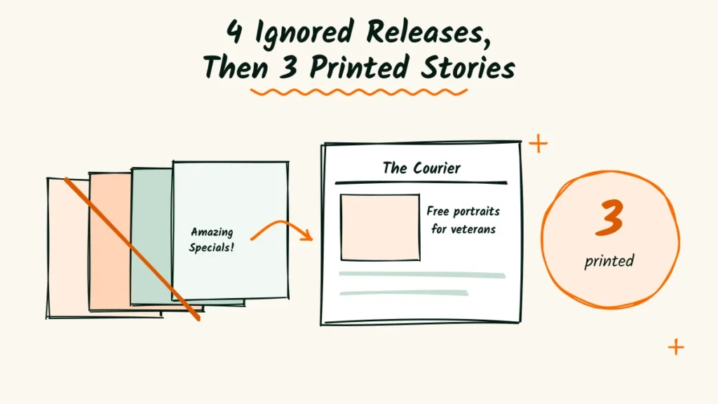 4 Ignored Releases, Then 3 Printed Stories Portrait photographer press release example doodle with four crossed-out ad-style releases, a small newspaper with a printed veterans story, and a 3 printed badge