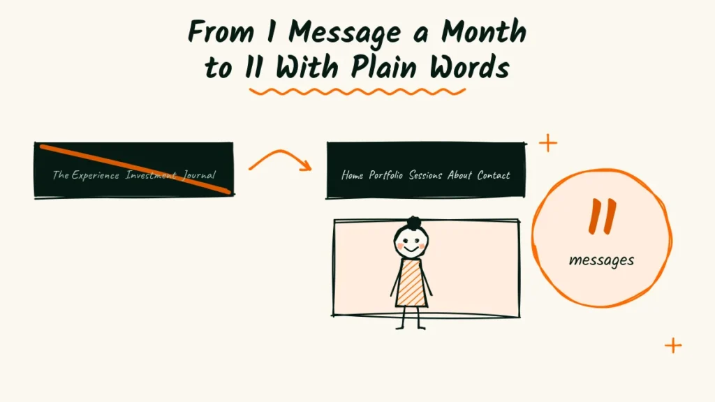 From 1 Message a Month to 11 With Plain Words Portrait photographer website example doodle with a nine-item menu crossed out, an arrow to a five-item menu, and an 11 messages badge