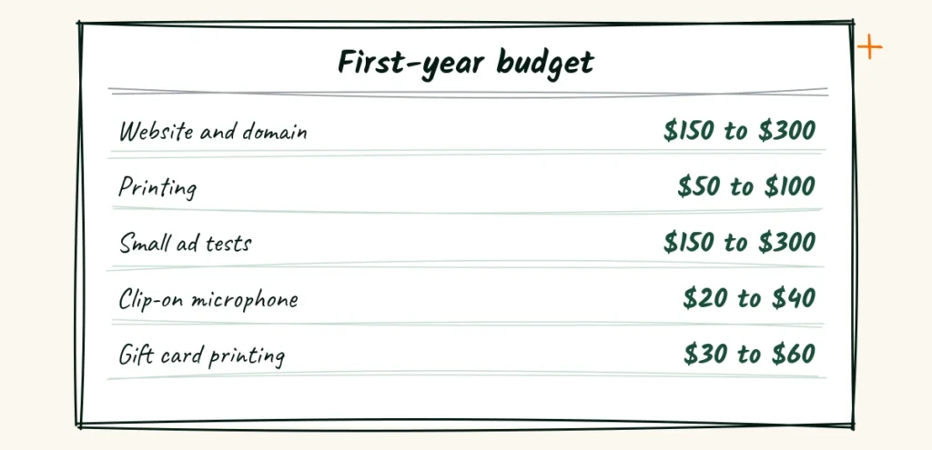 A small budget with a plan A small budget card with five lines for a website, printing, ad tests, a microphone and gift cards, each with a rough amount
