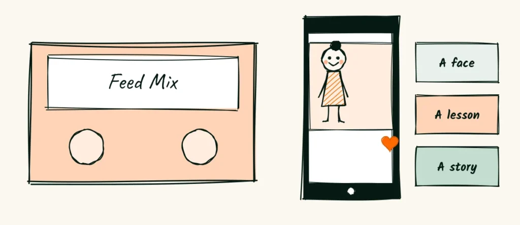 A feed that sounds like a person A cassette tape labeled Feed Mix beside a phone showing a smiling portrait post with a heart, and three small post cards labeled a face, a lesson and a story