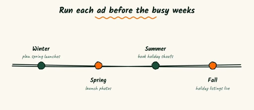 A seller's year and when to run each ad A sketched seller year timeline with winter planning, spring launches, summer holiday bookings and fall holiday listings