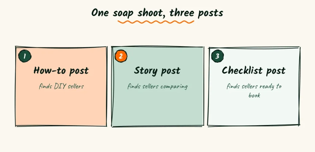 Three sketched cards showing one soap shoot turned into a how-to post, a story post and a checklist post