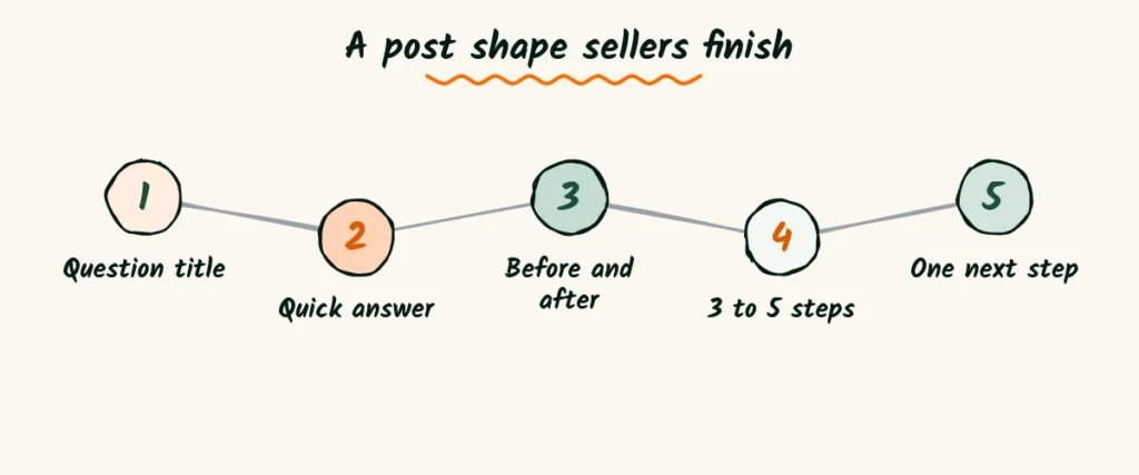 A sketched five step flow for a blog post, from a question title and quick answer to a before and after, simple steps and one next step