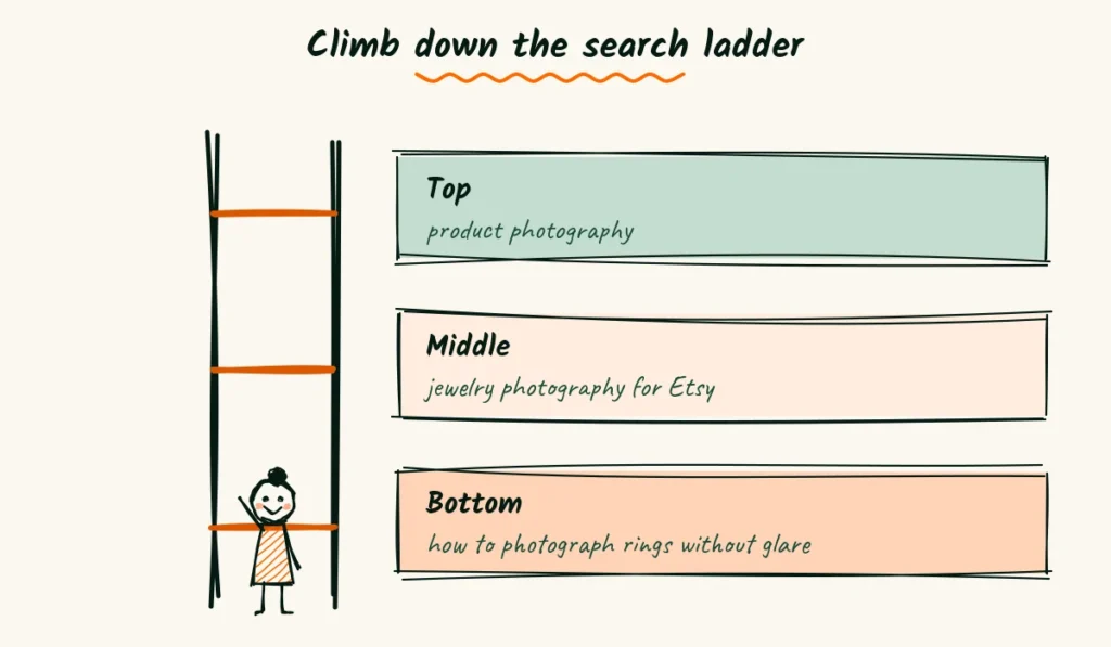 The search ladder from broad to specific A sketched ladder with three rungs labeled with searches, from product photography at the top to how to photograph rings without glare at the bottom