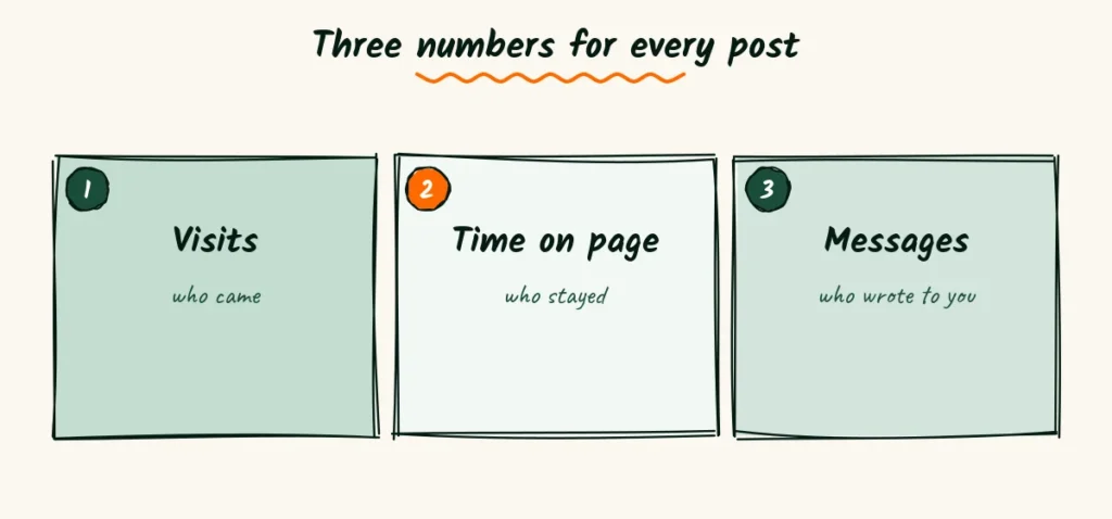A sketched set of three cards for visits, time on page and messages, the three numbers to check on every blog post