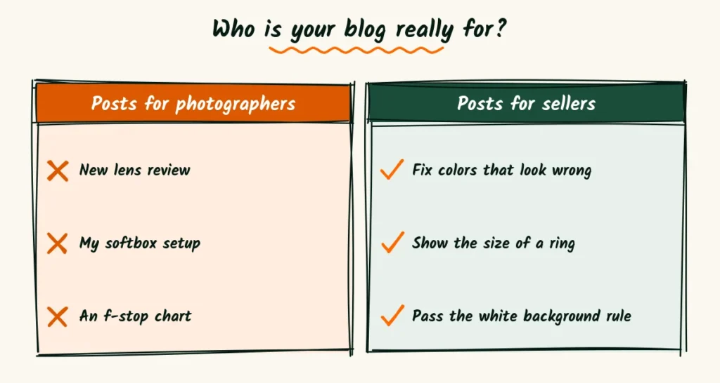 Two sketched columns comparing blog posts written for photographers, like lens reviews, with posts written for sellers, like fixing color