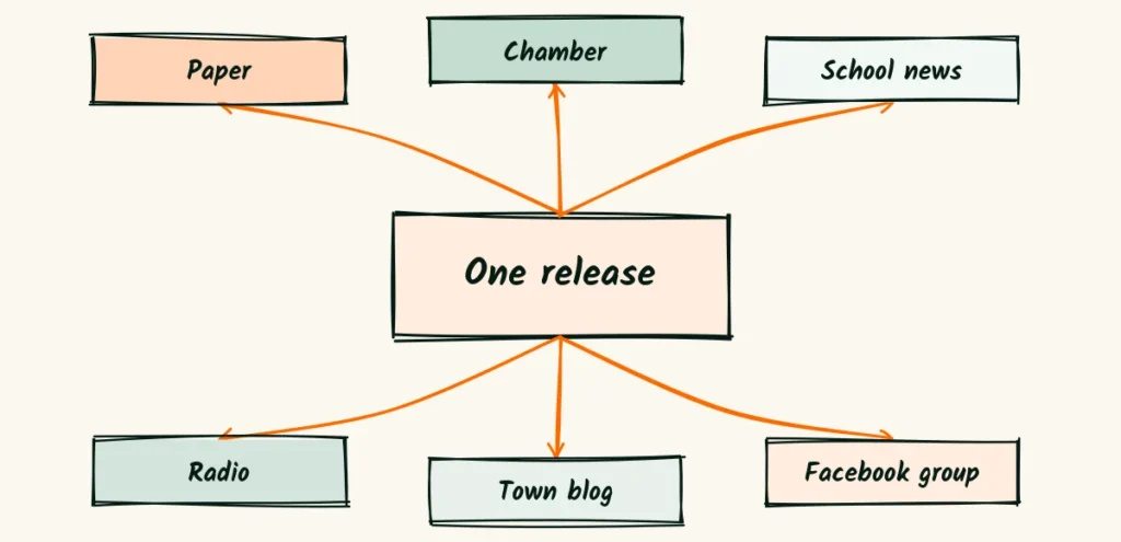 One release, many places A central press release with six arrows pointing to a paper, a chamber newsletter, a school newsletter, a radio show, a town blog and a Facebook group