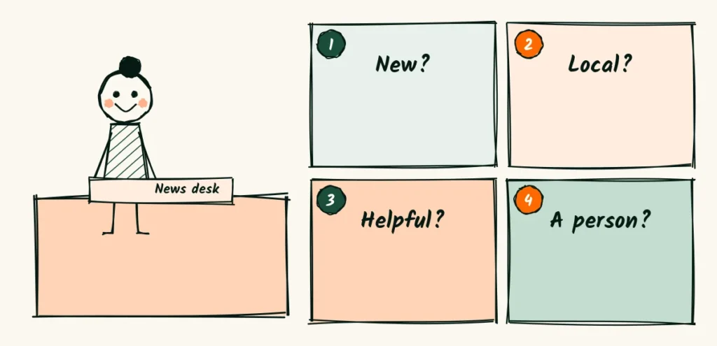 Four questions the editor asks A friendly front desk with an editor and four small question cards labeled new, local, helpful and a person