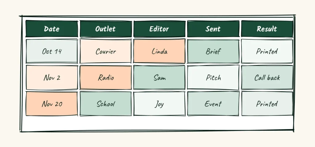 A simple press log A simple spreadsheet with five columns for date, outlet, editor, what you sent and what happened, with a few rows filled in