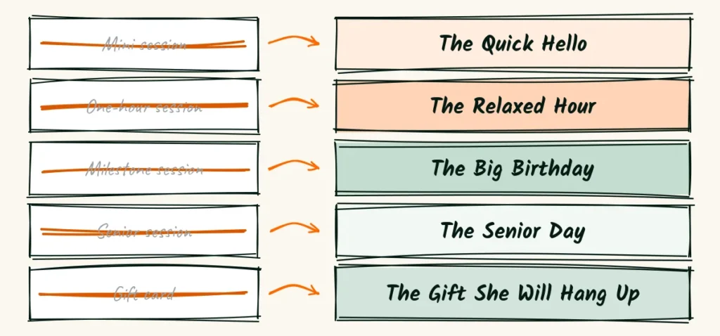 From plain labels to menu names Five session cards with a plain label crossed out on the left and a friendly menu name on the right, like The Quick Hello and The Relaxed Hour