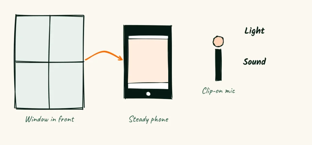 Window light and clear sound A window with soft light, a clip-on microphone and a phone on a stand, with labels for light, sound and steady